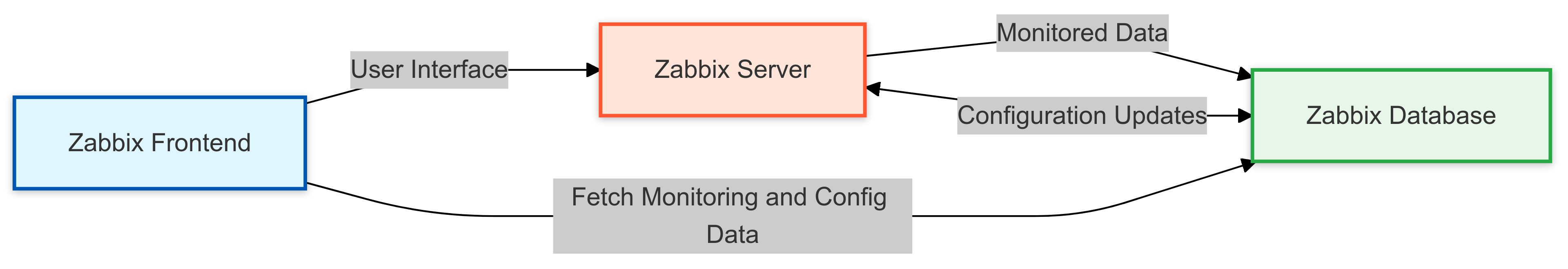 Zabbix diagram